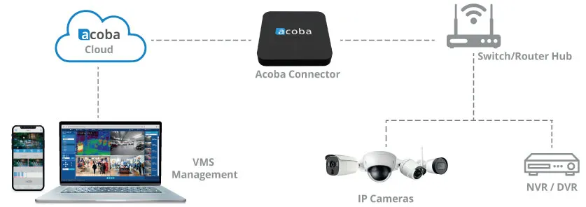 Diagram topologi Acoba: kamera IP dan NVR atau DVR terhubung lewat Acoba Connector ke Acoba Cloud, diakses melalui VMS dan aplikasi mobile