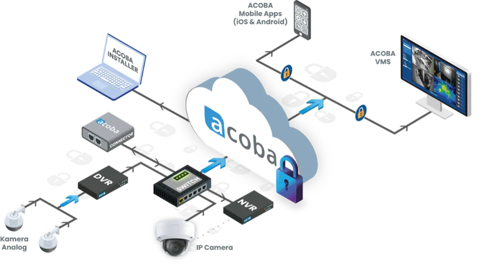 Diagram arsitektur Acoba: kamera analog dan IP melalui DVR dan NVR ke cloud Acoba, diakses lewat Acoba VMS dan aplikasi mobile