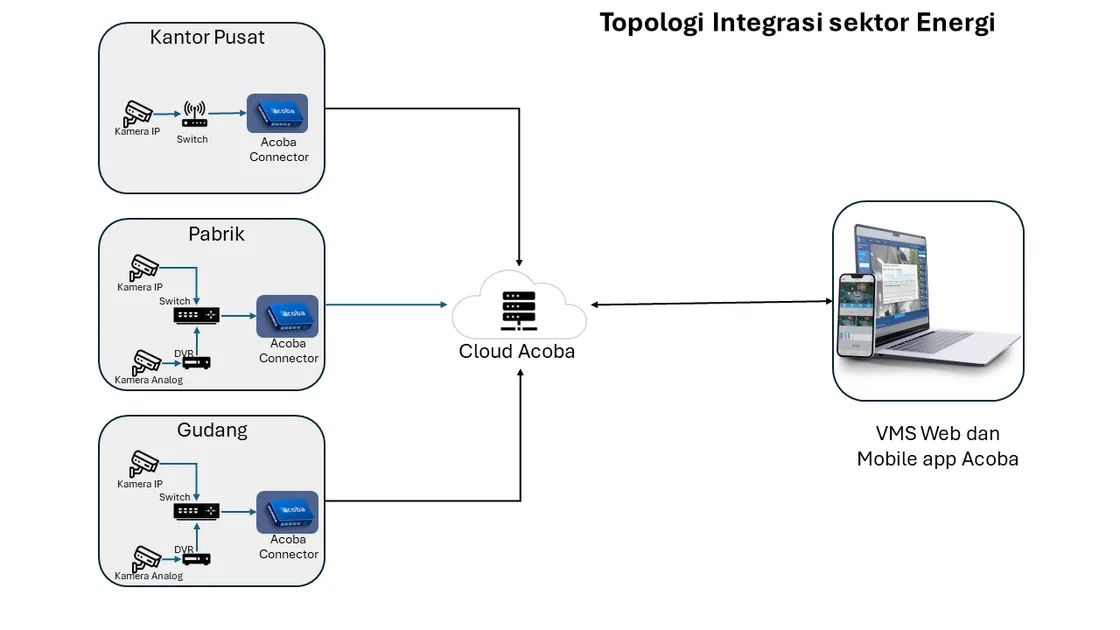 Diagram topologi: kantor pusat, pabrik dan gudang masing-masing memakai kamera IP dan kamera analog lewat DVR, diteruskan Acoba Connector ke Cloud Acoba, lalu diakses dari VMS Web dan aplikasi mobile Acoba