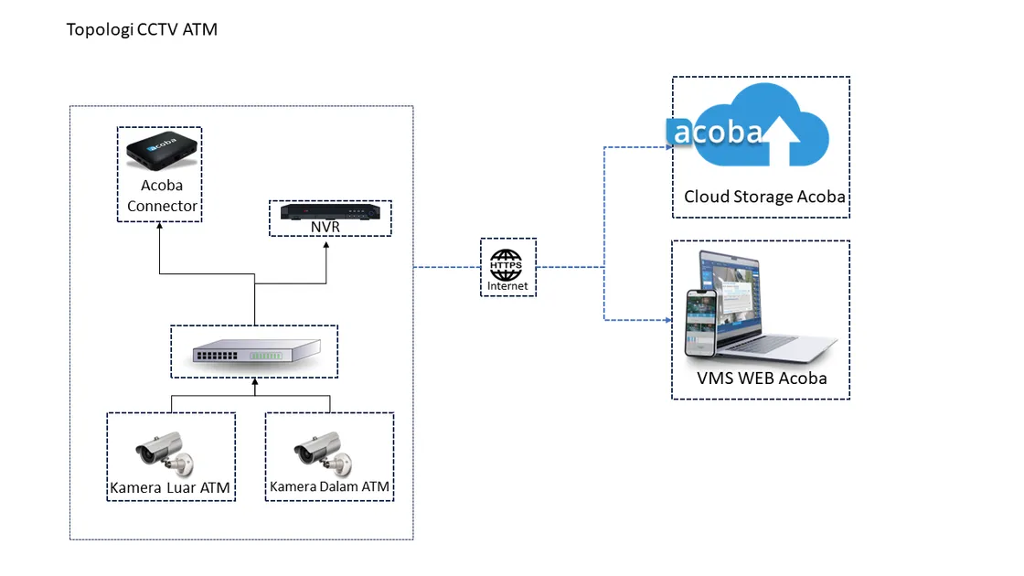 Diagram topologi CCTV ATM: kamera luar dan kamera dalam ATM masuk ke switch, lalu bercabang ke NVR dan ke Acoba Connector, yang mengirim rekaman lewat internet HTTPS ke Cloud Storage Acoba dan VMS Web Acoba