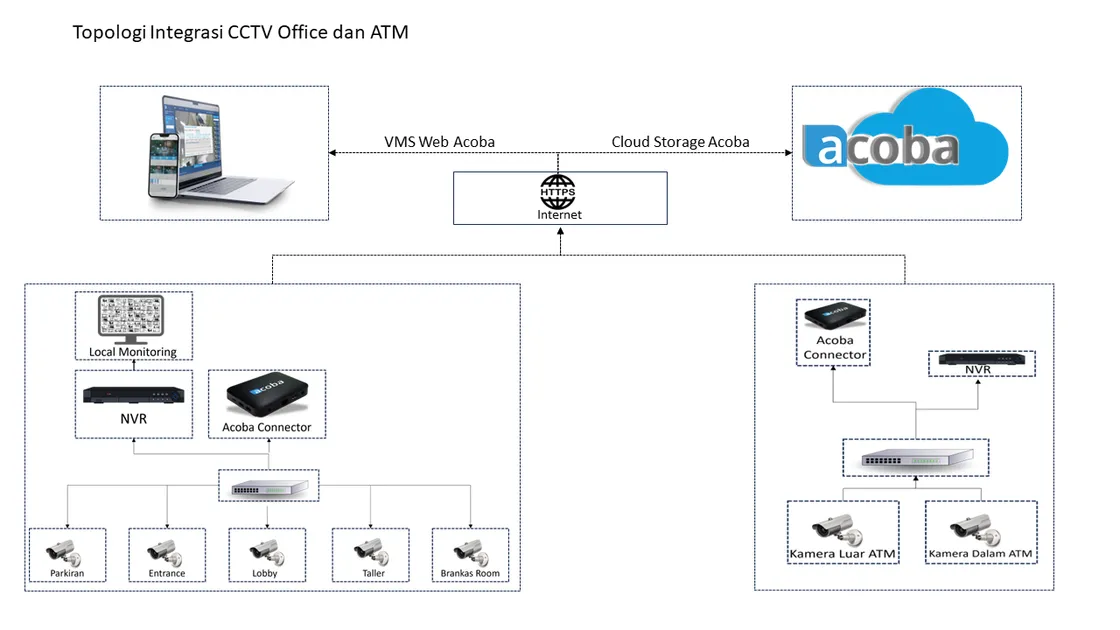 Diagram topologi integrasi CCTV kantor dan ATM: lokasi kantor dengan kamera parkiran, entrance, lobi, teller dan ruang brankas, dan lokasi ATM dengan kamera luar dan dalam, masing-masing lewat NVR dan Acoba Connector, keduanya terhubung lewat internet HTTPS ke Cloud Storage Acoba dan diakses dari satu VMS Web Acoba