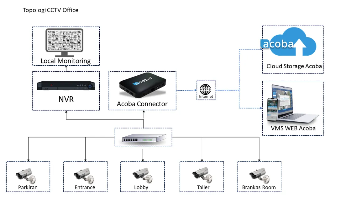Diagram topologi kantor cabang: kamera di parkiran, pintu masuk, lobi, area teller dan ruang brankas masuk ke switch, lalu ke NVR untuk monitoring lokal dan ke Acoba Connector yang mengirim rekaman lewat internet ke Cloud Storage Acoba dan VMS Web Acoba