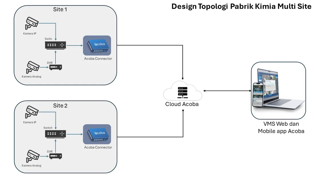 Diagram topologi pabrik kimia multi site: dua site, masing-masing dengan kamera IP dan kamera analog lewat DVR menuju switch lalu Acoba Connector, keduanya mengirim ke Cloud Acoba yang diakses dari VMS Web dan aplikasi mobile Acoba