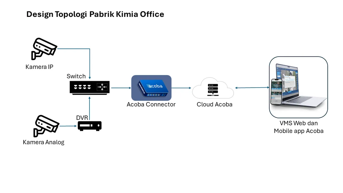 Diagram topologi pabrik kimia: kamera IP dan kamera analog lewat DVR masuk ke switch, diteruskan Acoba Connector ke Cloud Acoba, lalu diakses dari VMS Web dan aplikasi mobile Acoba
