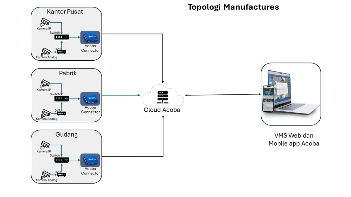 Diagram topologi: kantor pusat, pabrik dan gudang masing-masing memakai kamera IP dan kamera analog lewat DVR, diteruskan Acoba Connector ke Cloud Acoba, lalu diakses dari VMS Web dan aplikasi mobile Acoba