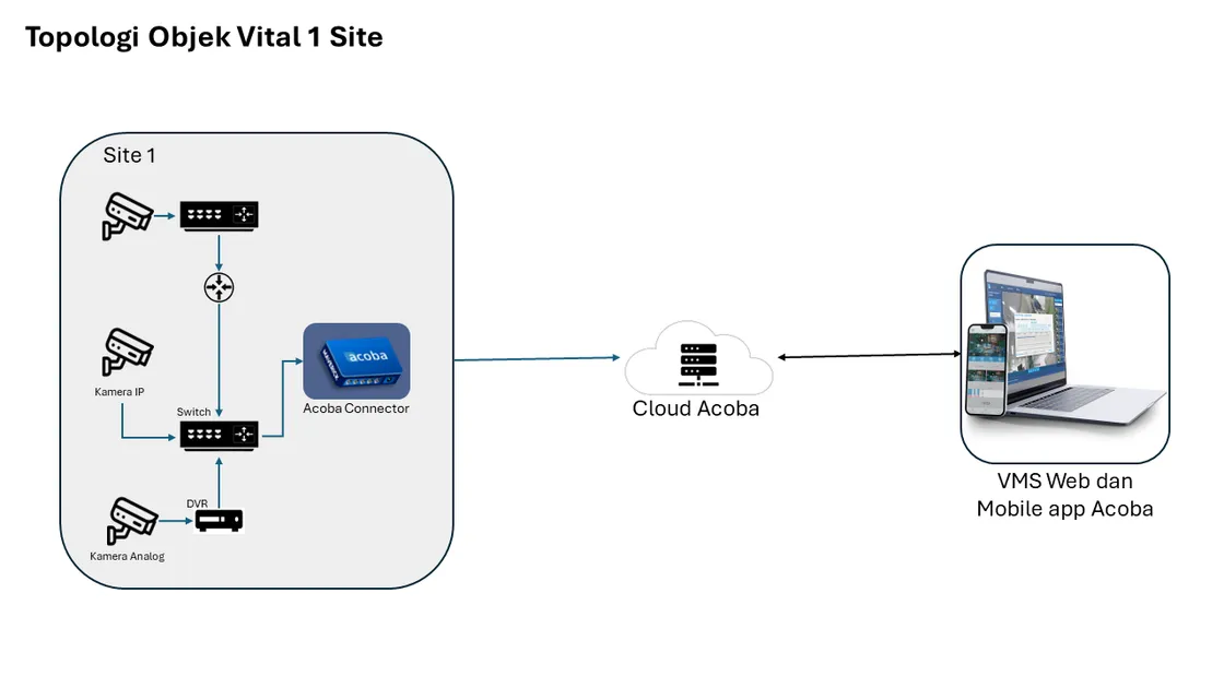 Diagram topologi satu site: kamera IP dan kamera analog lewat DVR masuk ke switch, diteruskan Acoba Connector ke Cloud Acoba, lalu diakses dari VMS Web dan aplikasi mobile Acoba