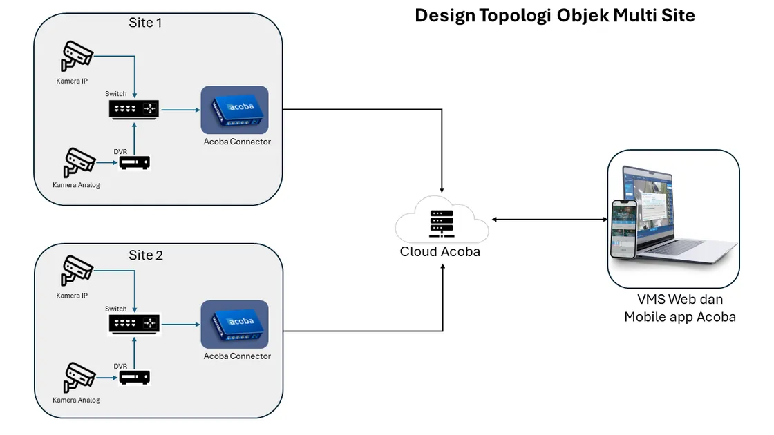 Diagram topologi objek vital multi site: dua site, masing-masing dengan kamera IP dan kamera analog lewat DVR menuju switch lalu Acoba Connector, keduanya mengirim ke Cloud Acoba yang diakses dari VMS Web dan aplikasi mobile Acoba
