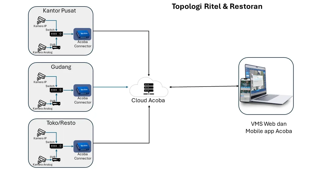 Diagram topologi: kantor pusat, gudang dan toko atau resto masing-masing memakai kamera IP dan kamera analog lewat DVR, diteruskan Acoba Connector ke Cloud Acoba, lalu diakses dari VMS Web dan aplikasi mobile Acoba