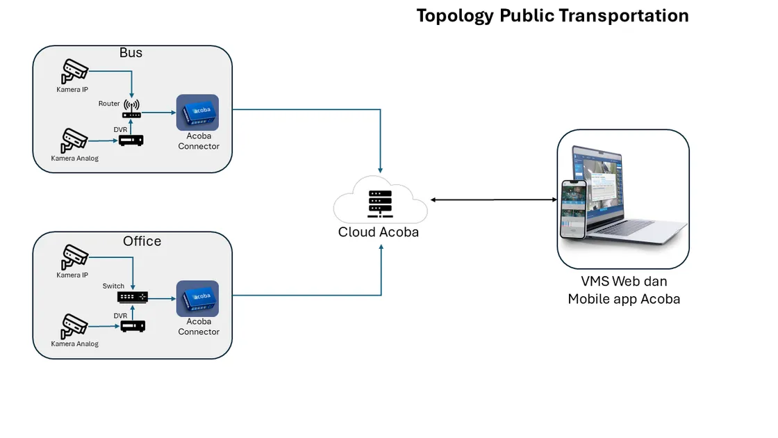 Diagram topologi transportasi umum: armada bus memakai kamera IP lewat router dan kamera analog lewat DVR, kantor memakai switch, keduanya diteruskan Acoba Connector ke Cloud Acoba dan diakses dari VMS Web serta aplikasi mobile Acoba
